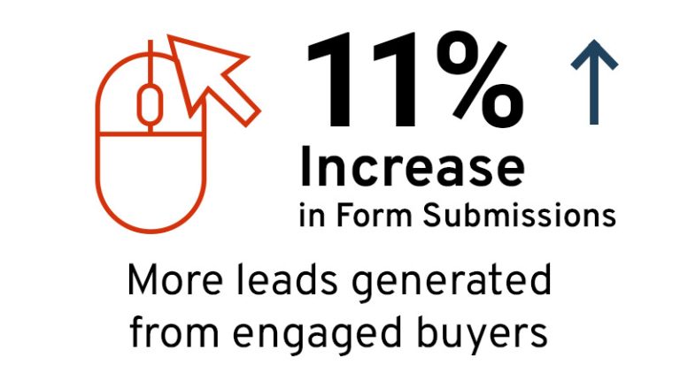 11% Increase in form submissions