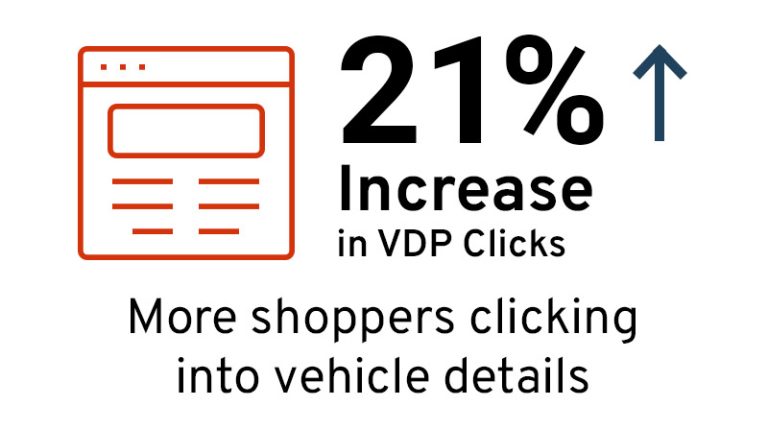 21% Increase in VDP Clicks