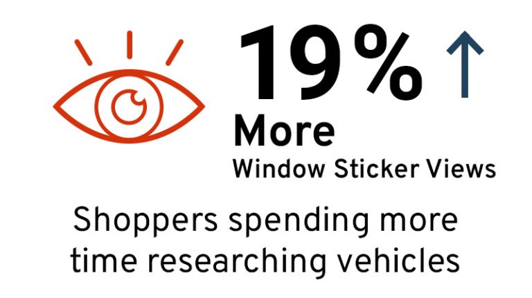 19% more window sticker views